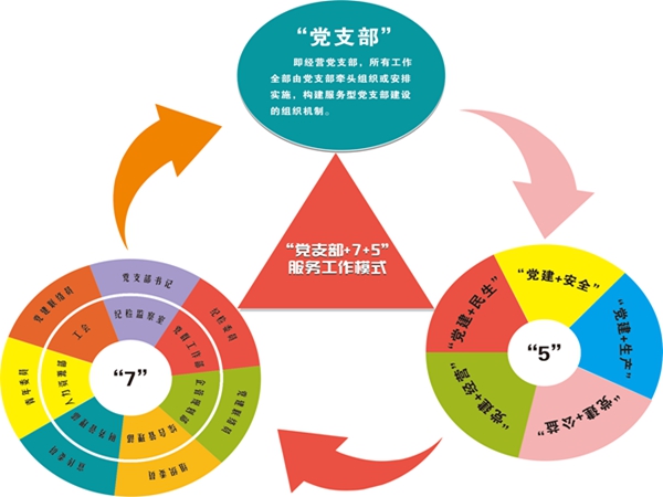 “黨支部+7+5”服務工作模式.jpg