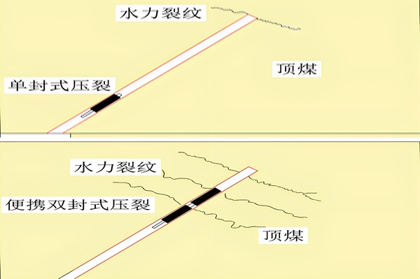 圖2 不同壓裂工藝效果對比示意圖 a)傳統單封式壓裂 b)便攜雙封式壓裂_副本.jpg