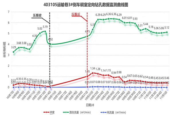 1763954621171661.jpg 圖2:瓦斯抽采濃度對比圖_副本.jpg